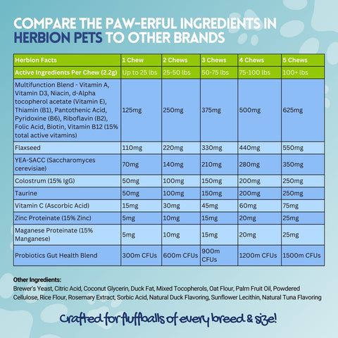 Supplement Facts of Herbion Multivitamin Dog Chews 